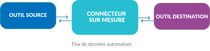 Schéma (3) Connecteur